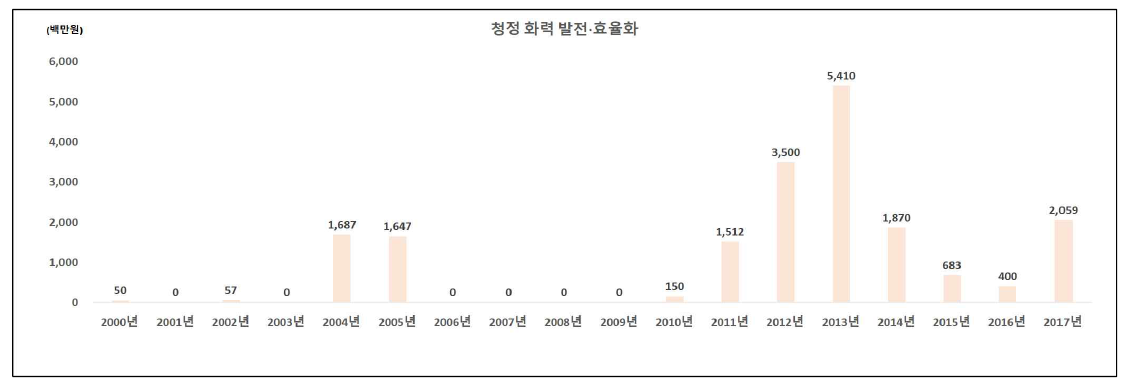 청정화력발전·효율화 분야의 인도네시아 대상 국제협력 R&D 투자 현황