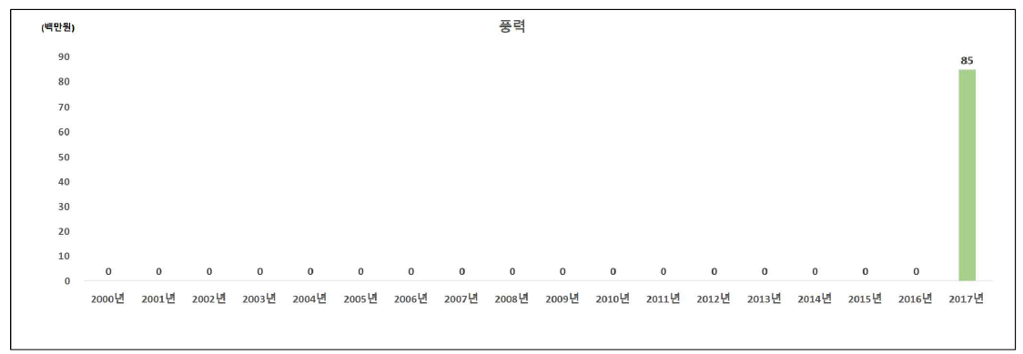 풍력 분야의 인도네시아 대상 국제협력 R&D 투자 현황