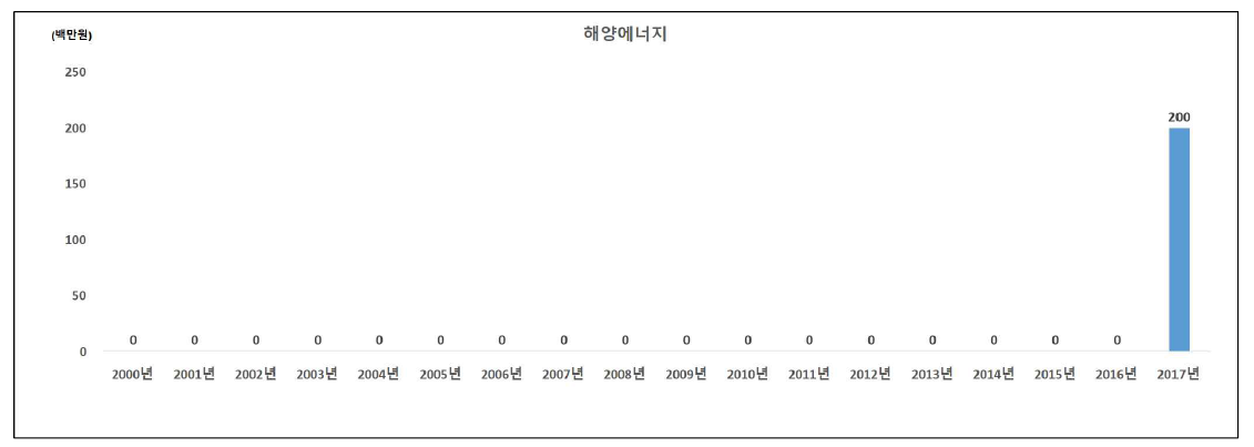 해양에너지 분야의 인도네시아 대상 국제협력 R&D 투자 현황