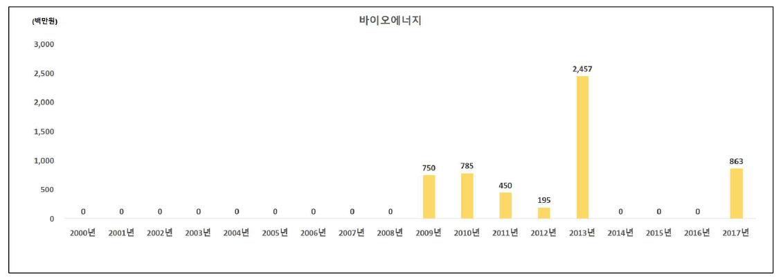 바이오에너지 분야의 인도네시아 대상 국제협력 R&D 투자 현황