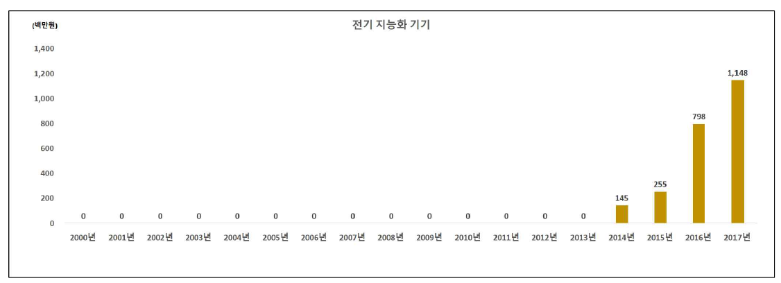 전기 지능화 기기 분야의 인도네시아 대상 국제협력 R&D 투자 현황