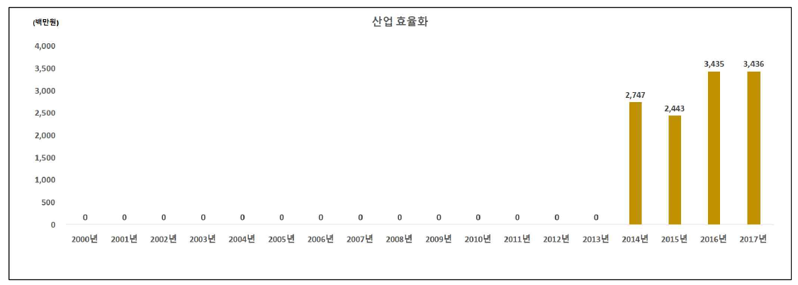 산업 효율화 분야의 인도네시아 대상 국제협력 R&D 투자 현황