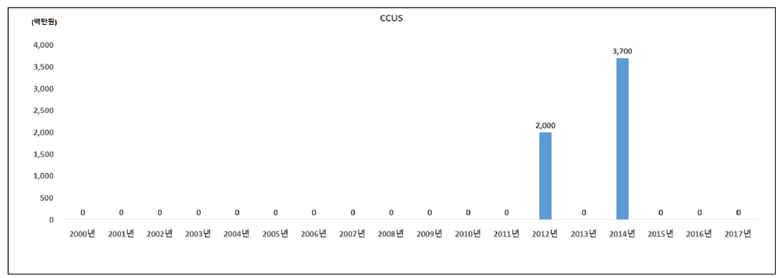 CCUS 분야의 인도네시아 대상 국제협력 R&D 투자 현황