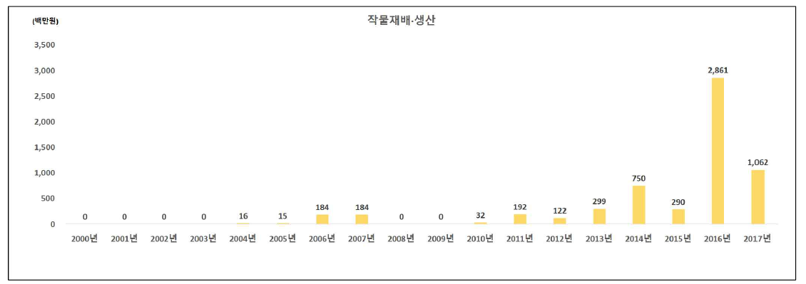 작물재배·생산 분야의 인도네시아 대상 국제협력 R&D 투자 현황