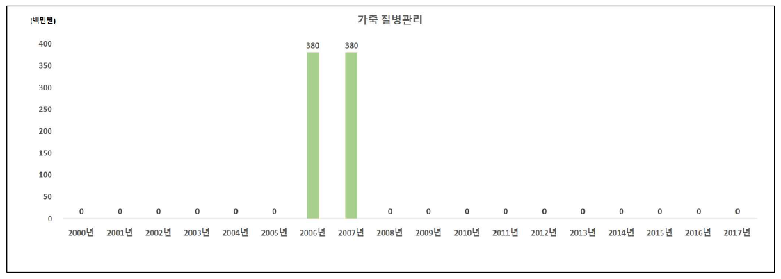 가축 질병관리 분야의 인도네시아 대상 국제협력 R&D 투자 현황