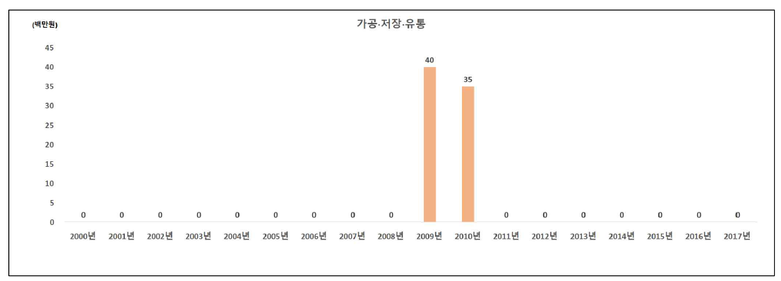 가공·저장·유통 분야의 인도네시아 대상 국제협력 R&D 투자 현황