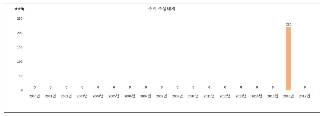 수계·수생태계 분야의 인도네시아 대상 국제협력 R&D 투자 현황