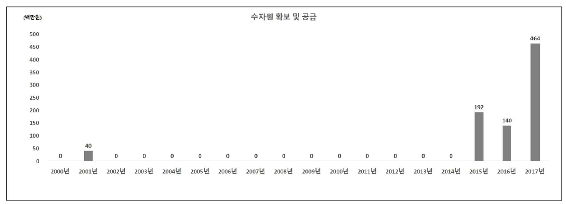 수자원 확보 및 공급 분야의 인도네시아 대상 국제협력 R&D 투자 현황