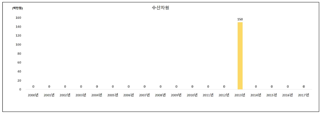 수산자원 분야의 인도네시아 대상 국제협력 R&D 투자 현황