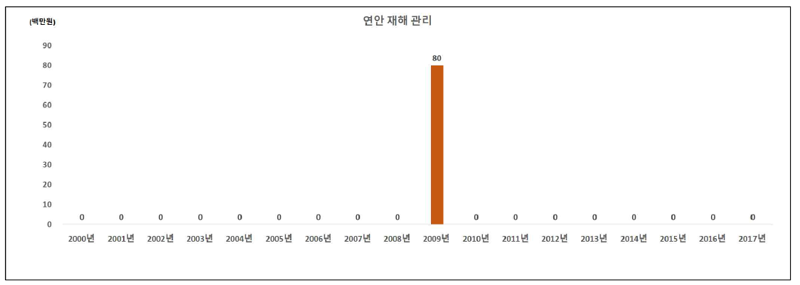 연안 재해 관리 분야의 인도네시아 대상 국제협력 R&D 투자 현황