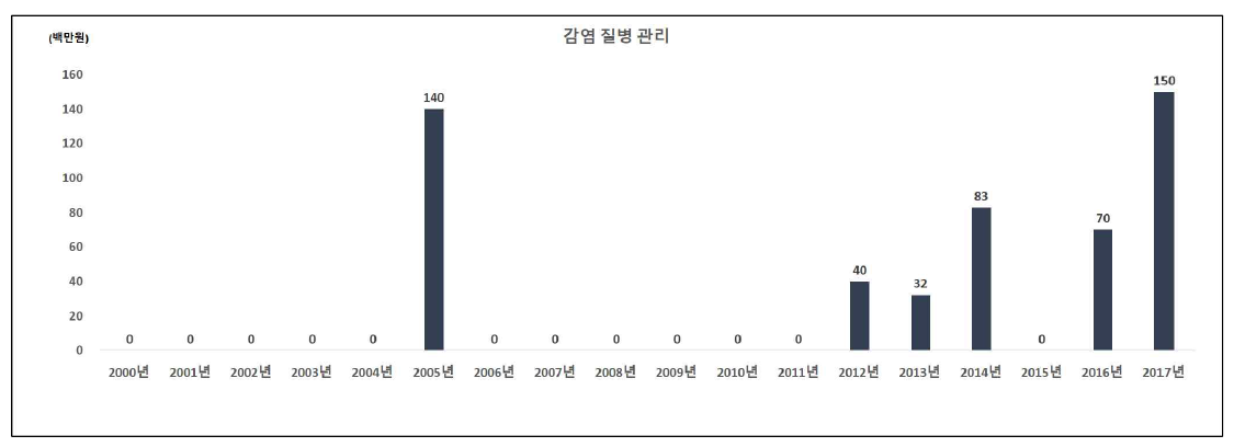 감염 질병 관리 분야의 인도네시아 대상 국제협력 R&D 투자 현황