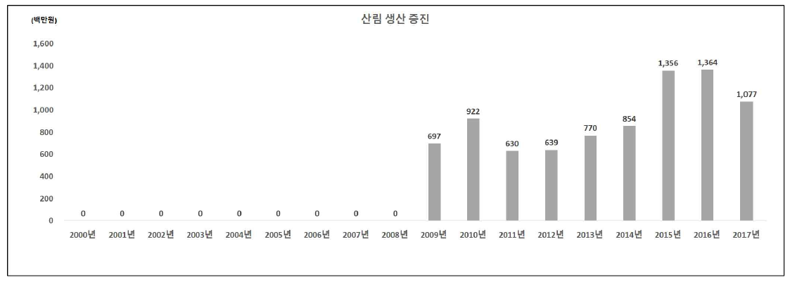 산림 생산 증진 분야의 인도네시아 대상 국제협력 R&D 투자 현황