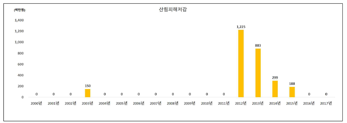 산림피해저감 분야의 인도네시아 대상 국제협력 R&D 투자 현황