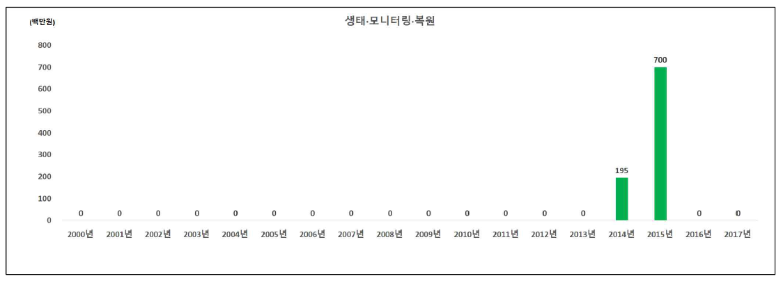 생태·모니터링·복원 분야의 인도네시아 대상 국제협력 R&D 투자 현황