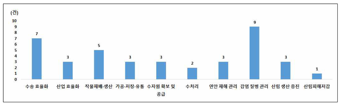 인도네시아 대상의 기후기술 분야별 국내 ODA 사업추진현황