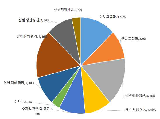 2011년~2020년 인도네시아 대상 기후기술 국가 ODA 현황