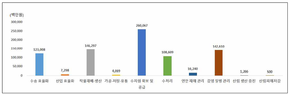 인도네시아 대상 기후기술별 국내 ODA 예산 현황