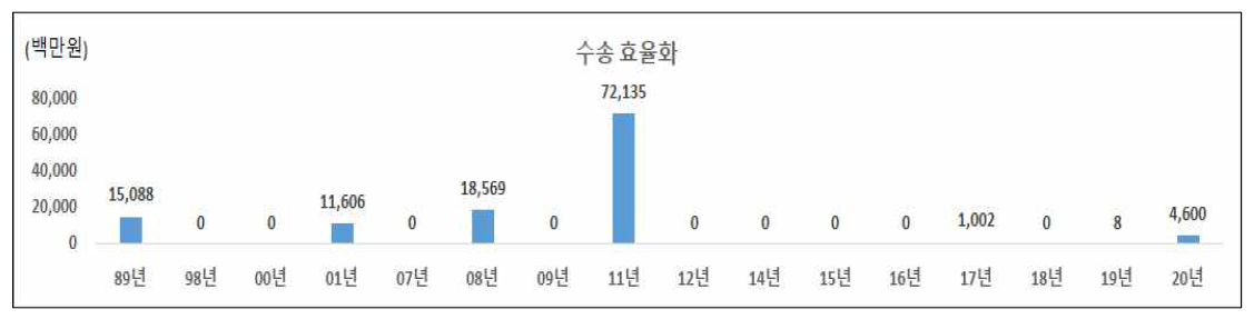 수송효율화 분야의 인도네시아 대상 국내 ODA 사업 투자 현황