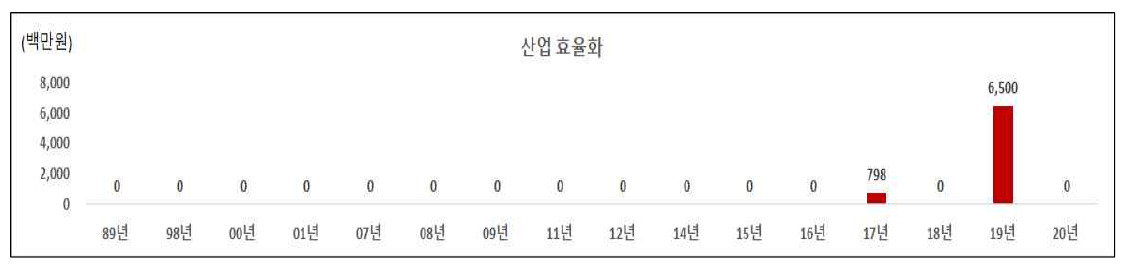 산업효율화 분야의 인도네시아 대상 국내 ODA 사업 투자 현황