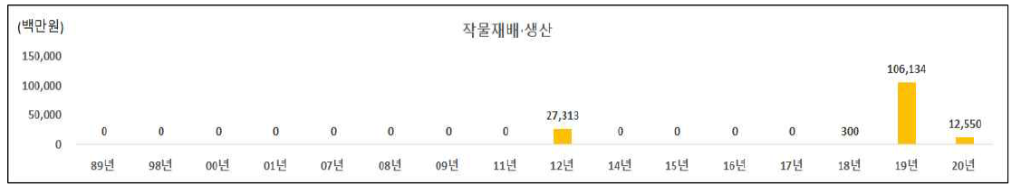 작물재배·생산 분야의 인도네시아 대상 국내 ODA 사업 투자 현황