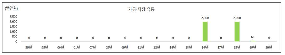 가공·저장·유통 분야의 인도네시아 대상 국내 ODA 사업 투자 현황