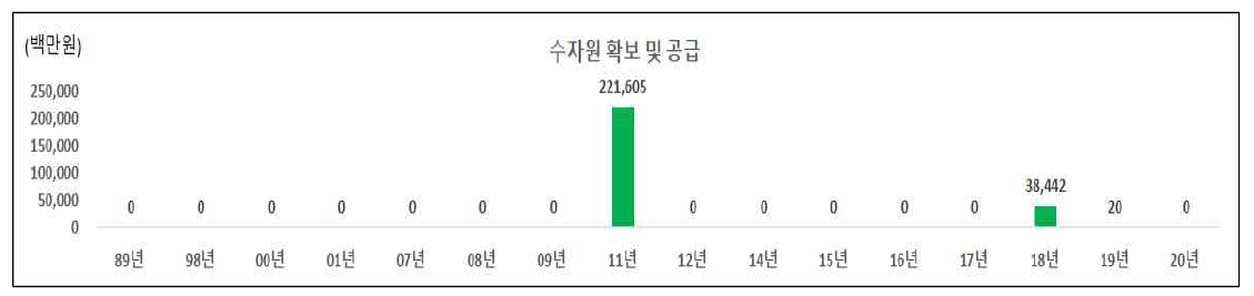 수자원 확보 및 공급 분야의 인도네시아 대상 국내 ODA 사업 투자 현황