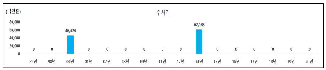 수처리 분야의 인도네시아 대상 국내 ODA 사업 투자 현황