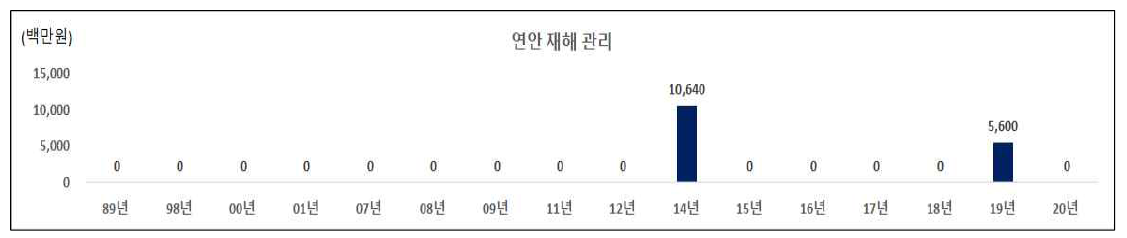 연안 재해 관리 분야의 인도네시아 대상 국내 ODA 사업 투자 현황