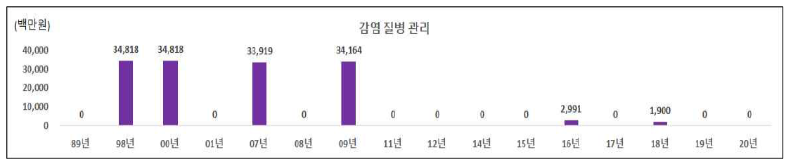 감영 질병 관리 분야의 인도네시아 대상 국내 ODA 사업 투자 현황