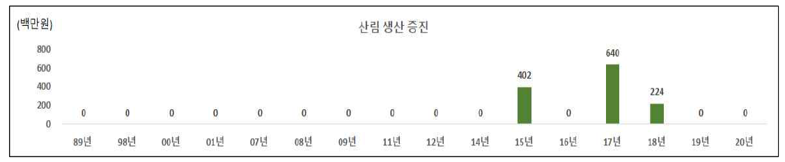 산림 생산 증진 분야의 인도네시아 대상 국내 ODA 사업 투자 현황