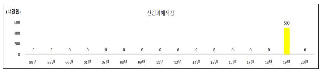 산림피해저감 분야의 인도네시아 대상 국내 ODA 사업 투자 현황