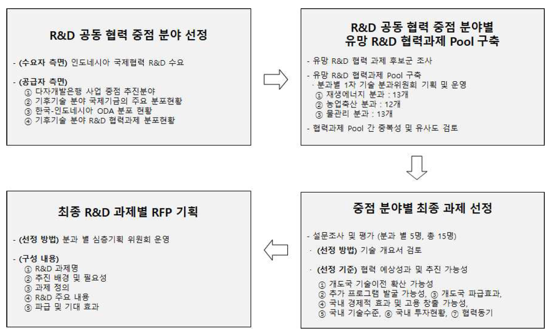 한국-인도네시아 R&D 공동 협력 과제 발굴 프로세스