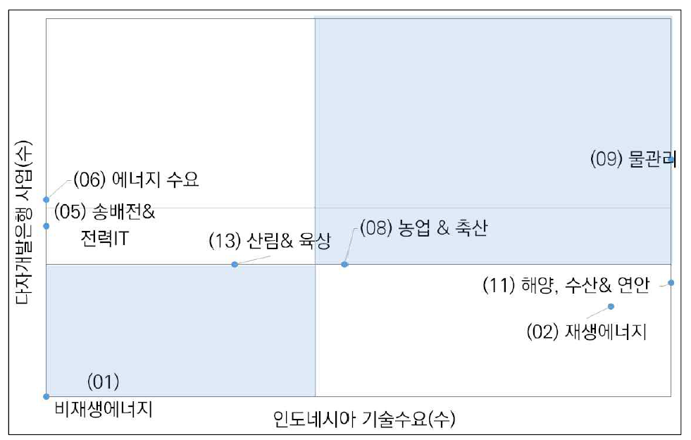 인도네시아 기술협력 수요와 다자개발은행 사업 분포 간의 상관관계