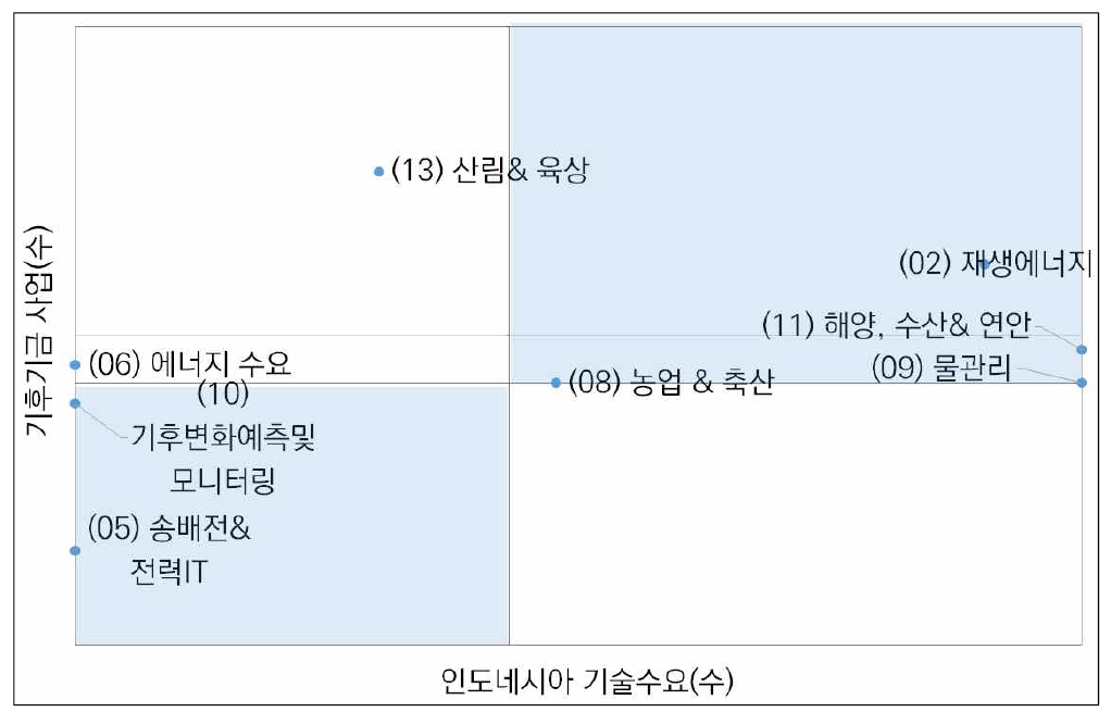 인도네시아 기술협력 수요와 기후기금 사업 분포 간의 상관관계