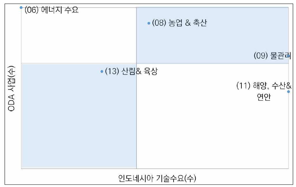 인도네시아 기술협력 수요와 국내 ODA 사업 분포 간의 상관관계