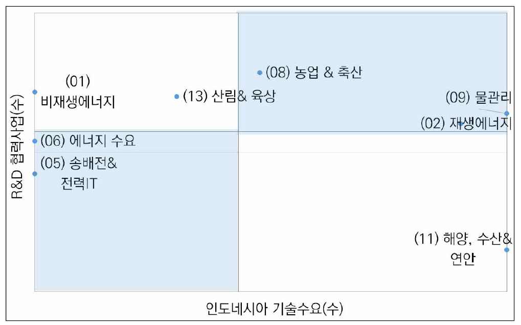 인도네시아 기술협력 수요와 국내 R&D 사업 분포 간의 상관관계