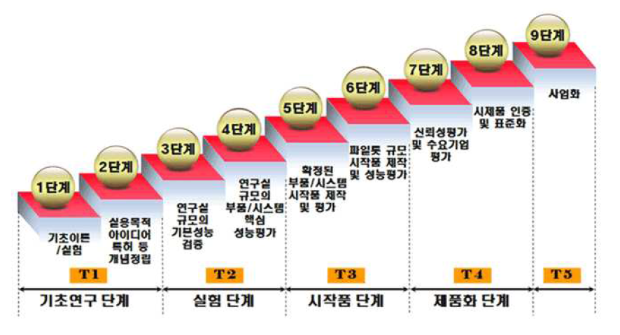 TRL의 단계별 정의