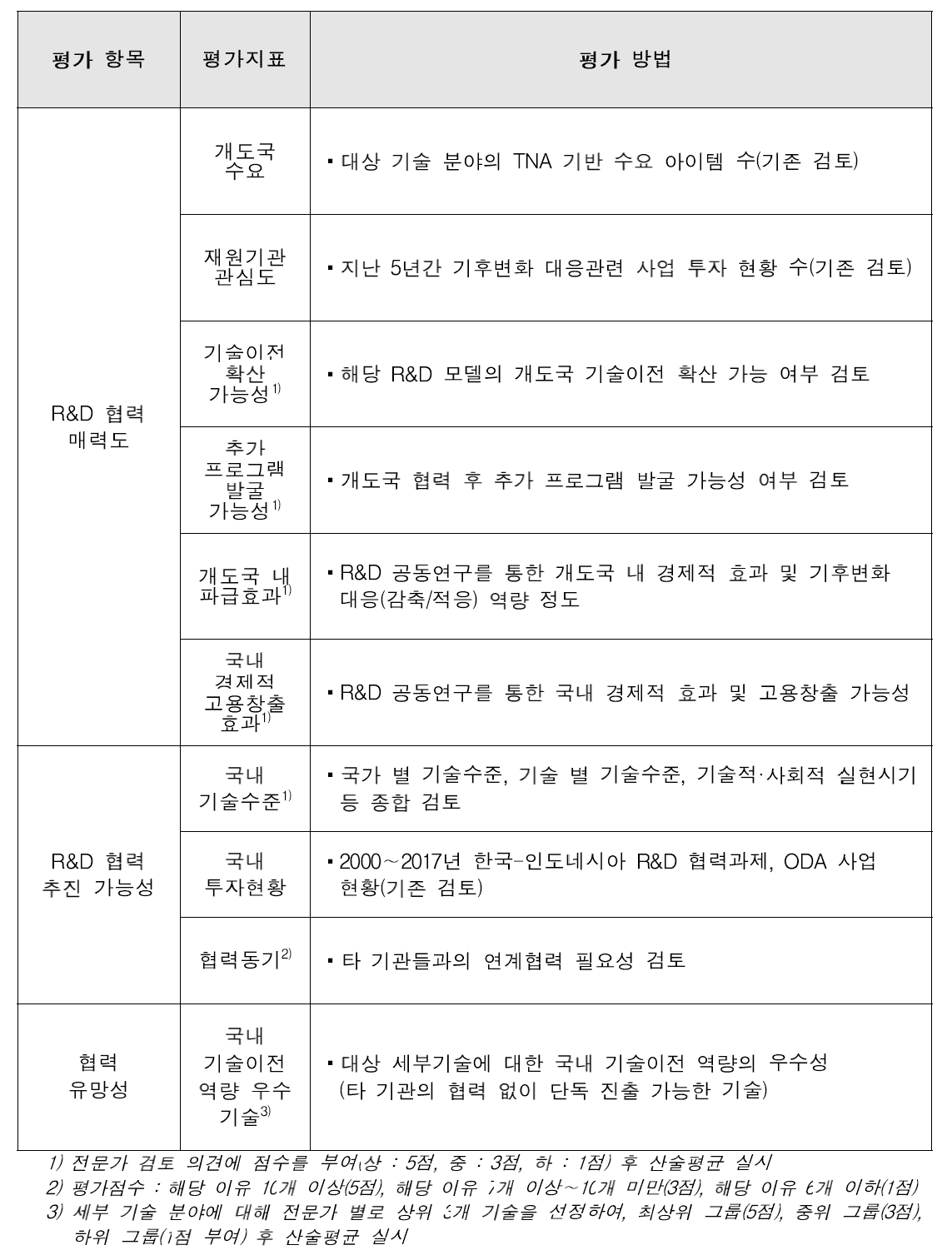 평가항목 및 평가지표 대상 세부 평가 방법 도출