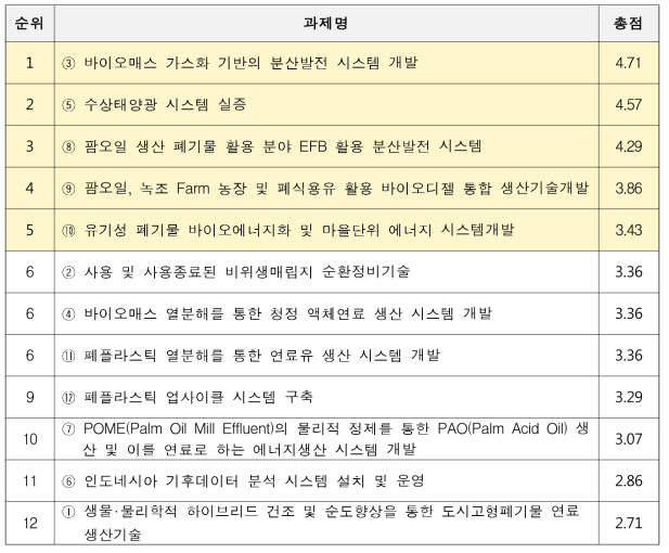 재생에너지 분야의 설문 조사 결과