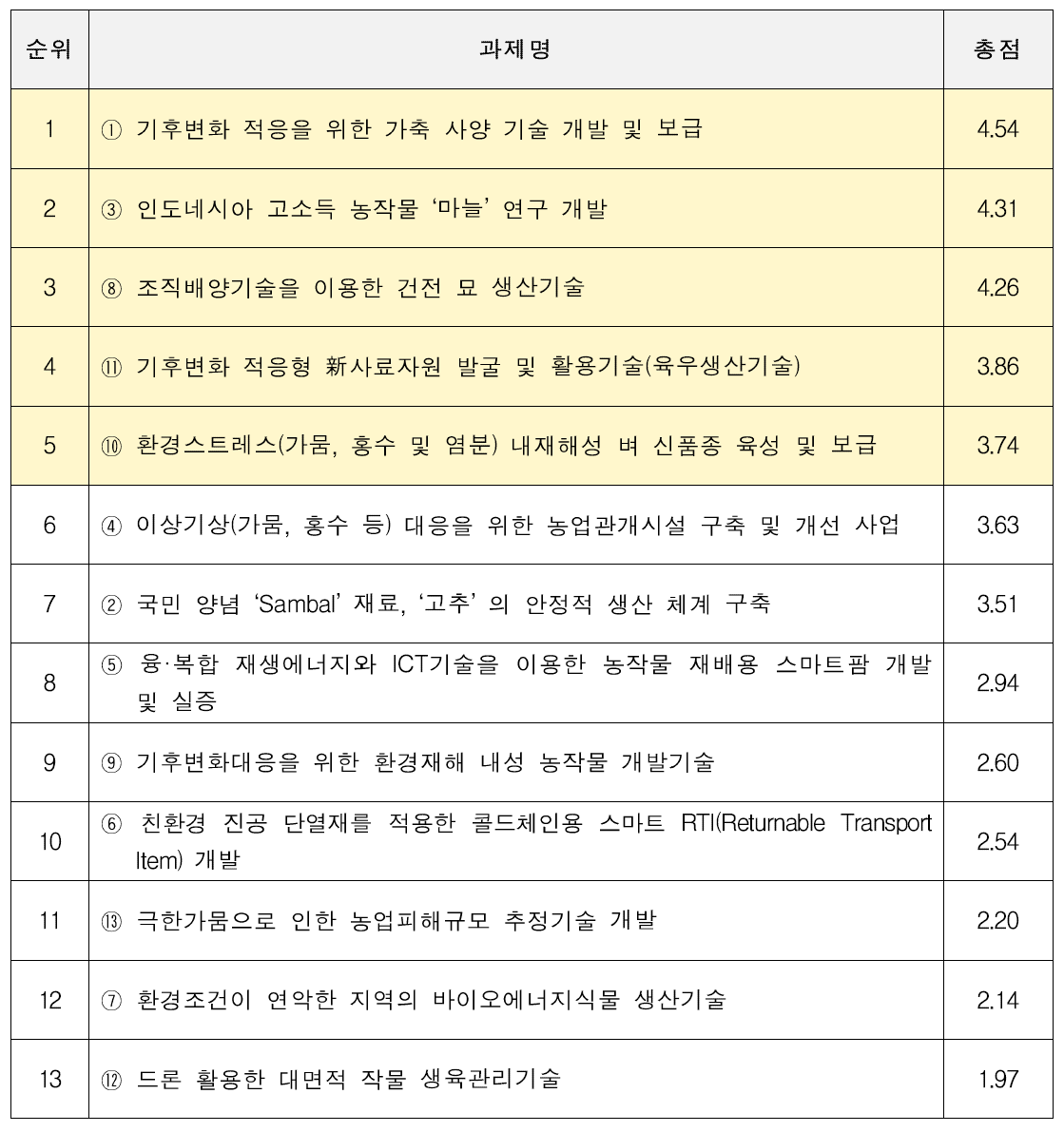 농업·축산 분야의 설문 조사 결과