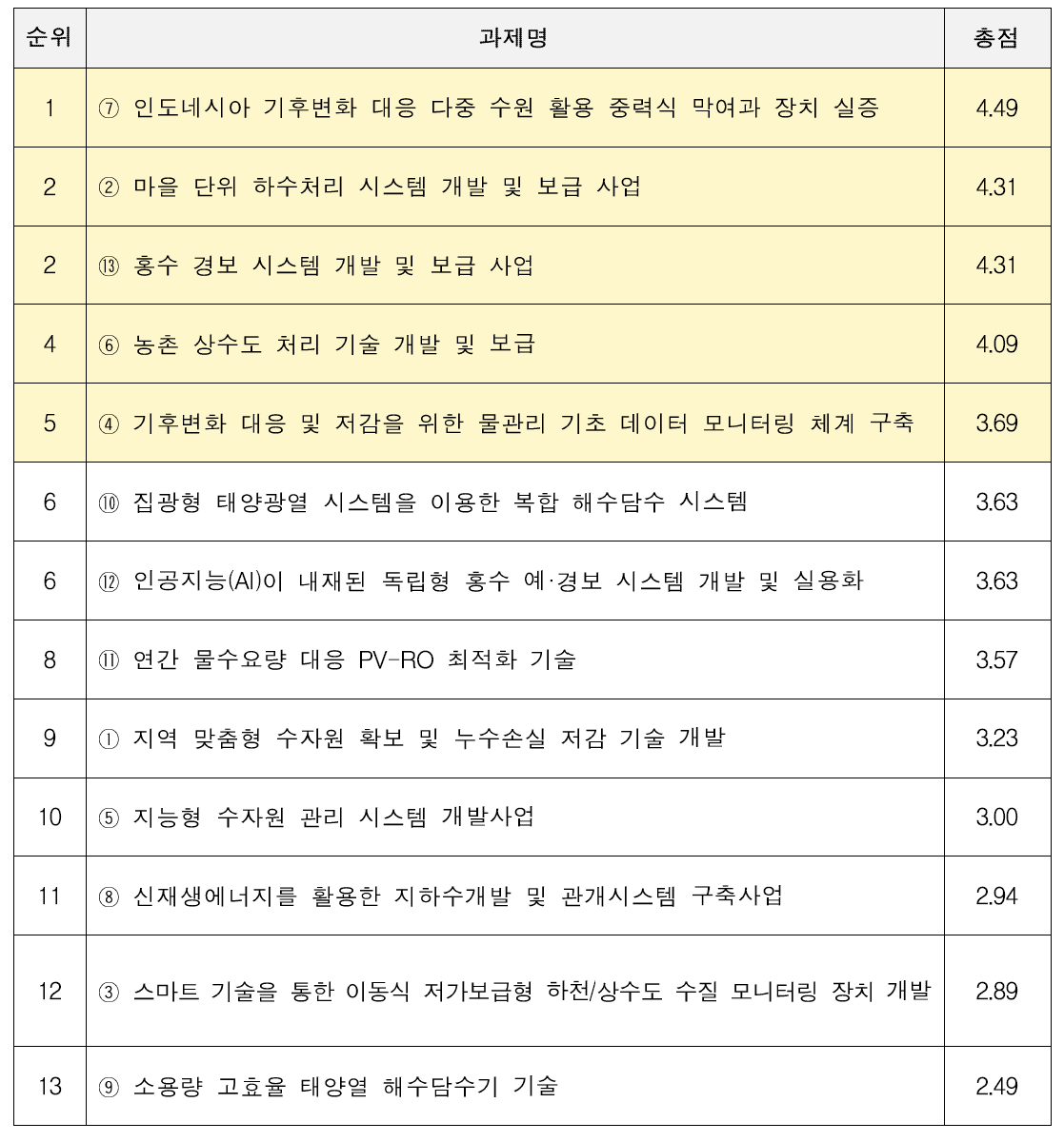 물관리 분야의 설문 조사 결과