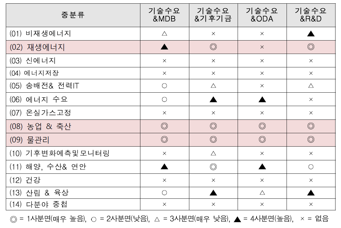 인도네시아 수요 대응을 위한 국제 협력 유망 기후기술 분야