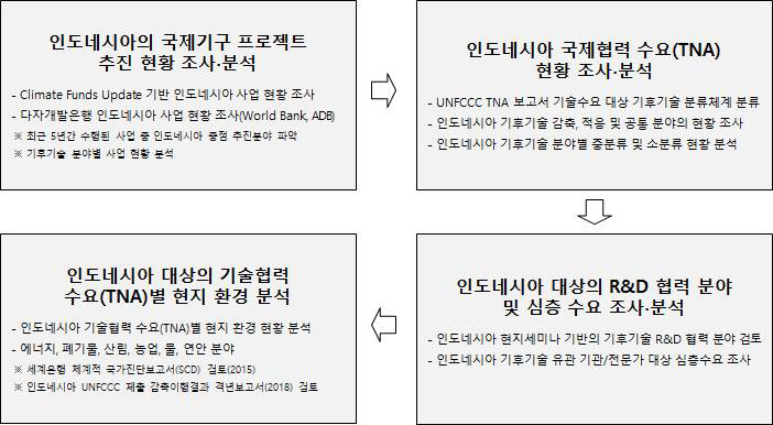 한국-인도네시아 기후기술 R&D 국제협력 수요 발굴 연구 프로세스