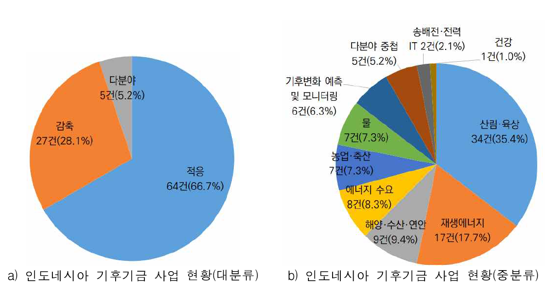 인도네시아 대상으로 추진된 기후기술 분야의 국제 기후기금 사업 추진 현황