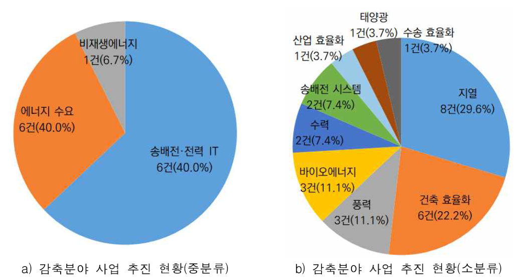 인도네시아 대상으로 추진된 기후기술 감축 분야의 국제 기후기금 사업 추진 현황