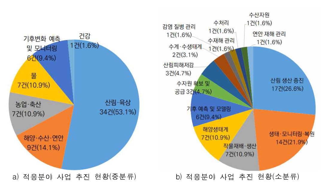 인도네시아 대상으로 추진된 기후기술 적응 분야의 국제 기후기금 사업 추진 현황