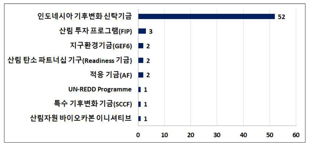 인도네시아 대상으로 추진된 기후기술 적응분야의 국제기후기금별 추진 현황