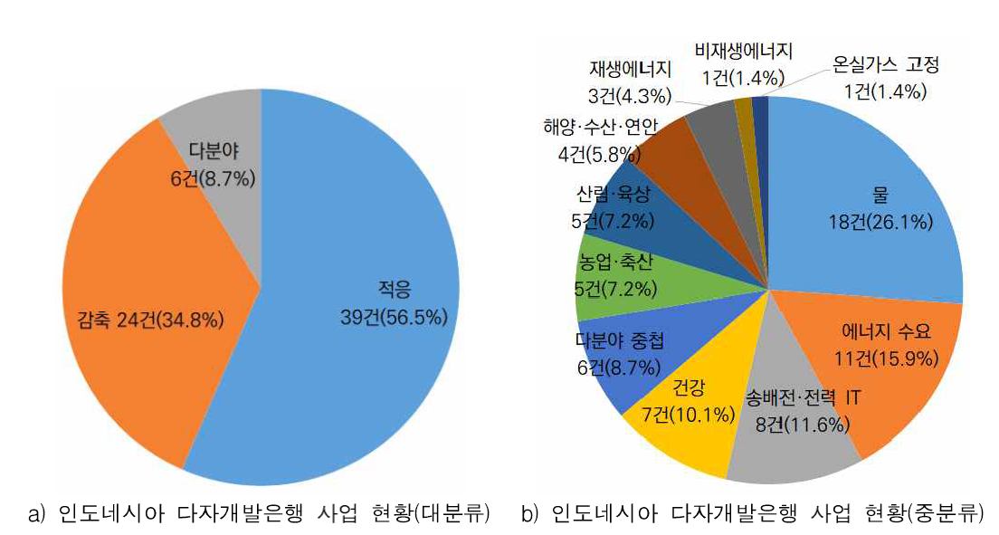 다자개발은행 인도네시아 기후변화 대응 사업 추진 현황