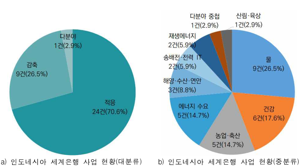 인도네시아 대상으로 추진된 기후기술 분야의 WB 사업 추진 현황