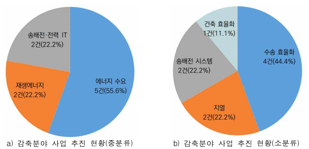 인도네시아 대상으로 추진된 기후기술 감축 분야의 WB 사업 추진 현황